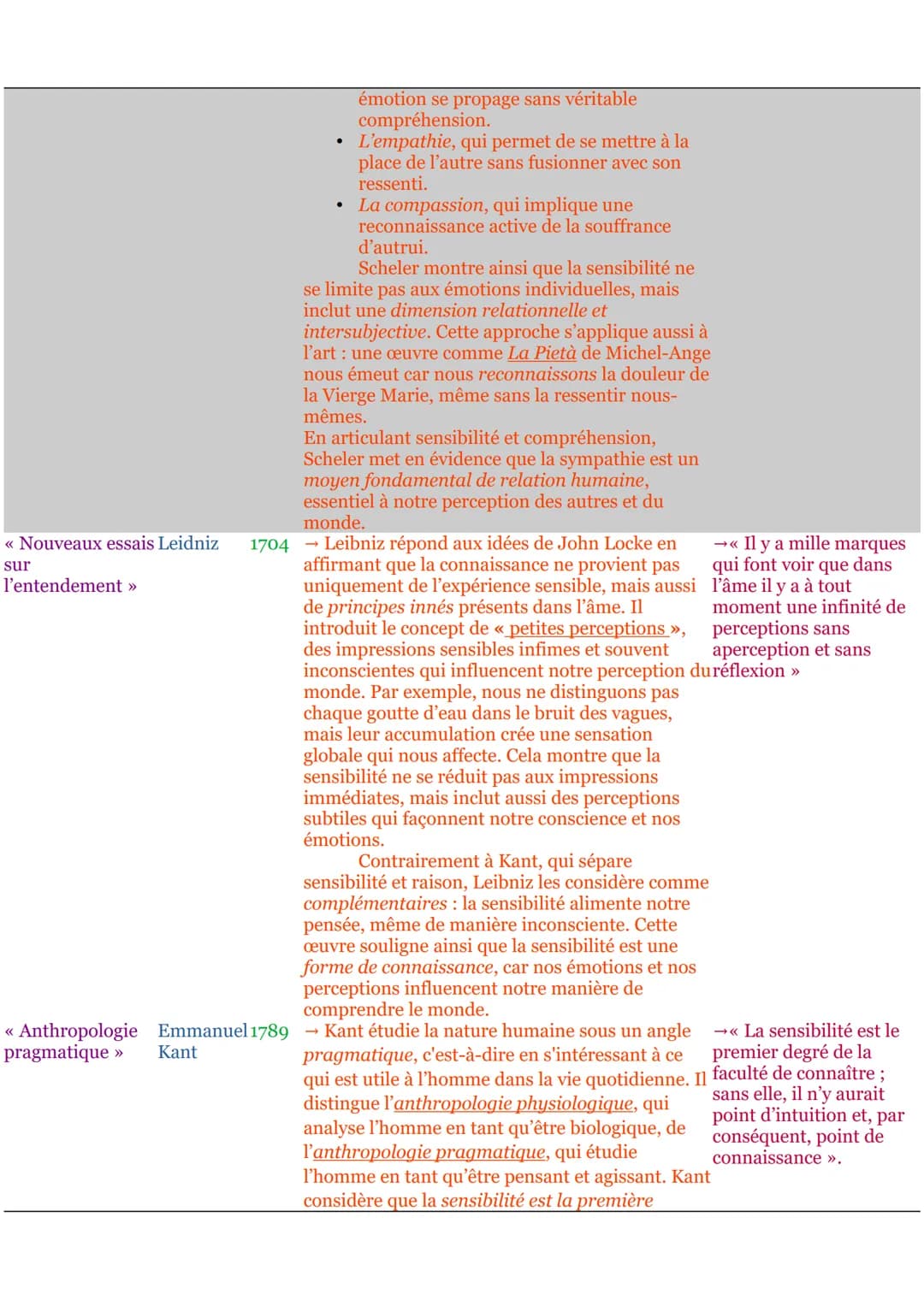 # HLP PHILO

| Œuvres | Auteurs | Date | Résumé/idées | Citations |
|---|---|---|---|---|
| << Discours sur l'origine de l'inégalité >> | Je