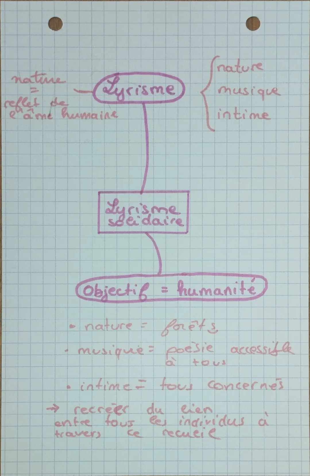 Les forêts sont
actuellement en détresse
=>"Le mur de bois
s'est fissuré
'les forêts hurlent
"L'arbre p.14
Fragilité
"
les forêts sont
théra