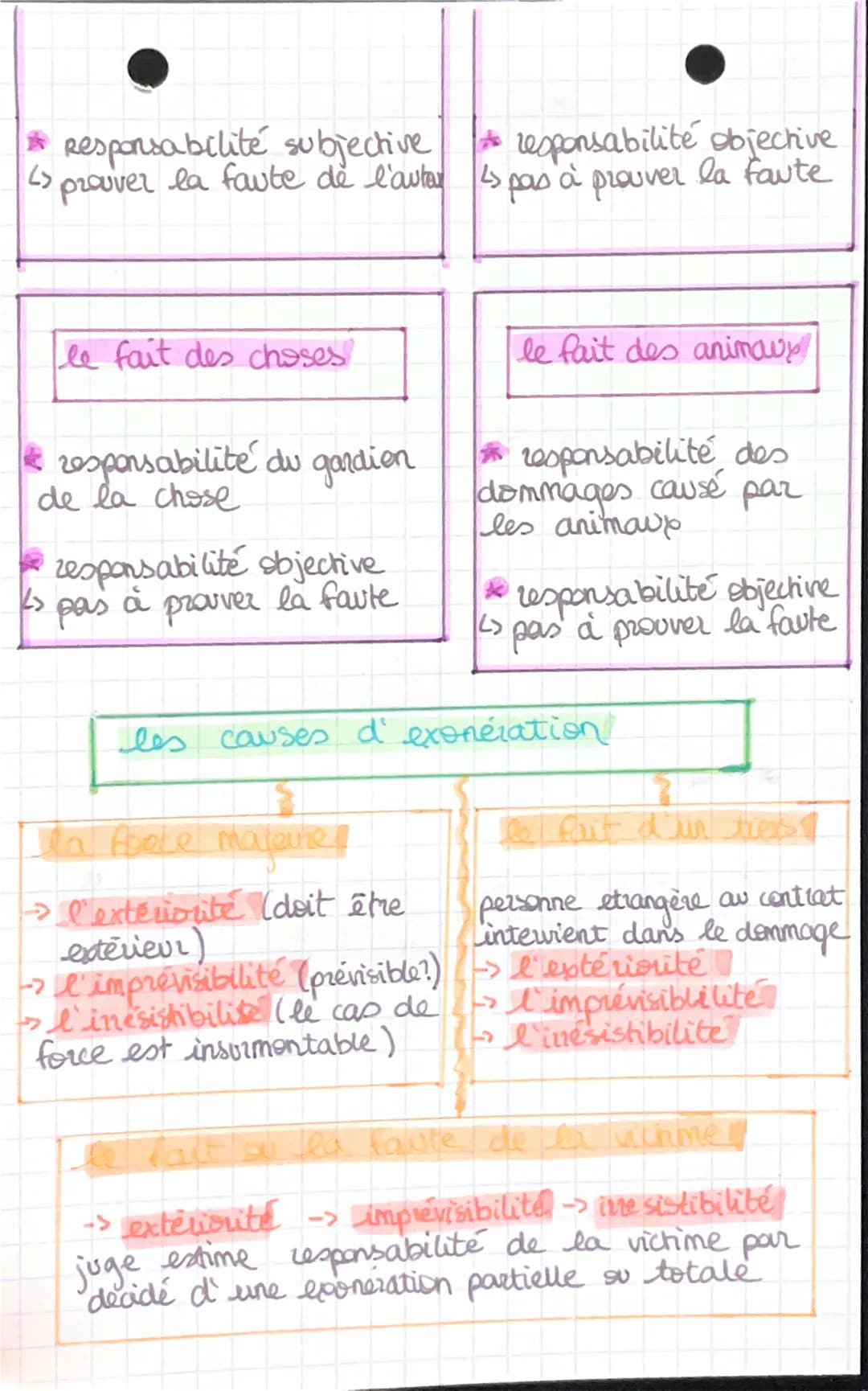 chap 4
Les régimes de
Responsabilité civile
trois conditions doivent être reunies pour engager
la responsabilité civile
fait
generateur
lien