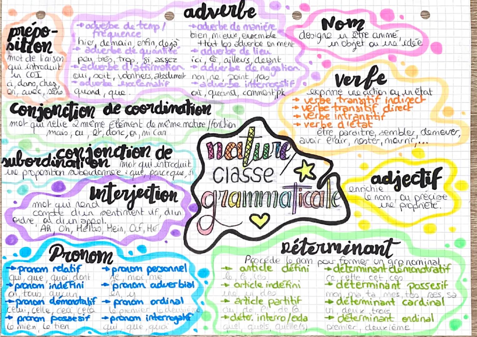 prepo-
sition
mot de liaison
qui introduit
in COI
a, dans, ches,
on, avec, sans
odvesbe de temp/
frequence
hier, demain, nain, enfin, deja
a