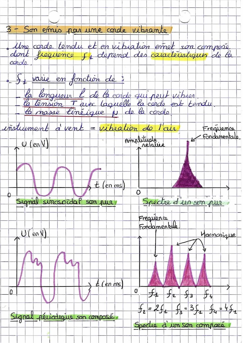 Le son lim
Phenomani Viletalone.
1- Son
et son composé
Un son pur
signal sinusoïdal. = spectre avec qu'un
seul pic et permet determiner la f