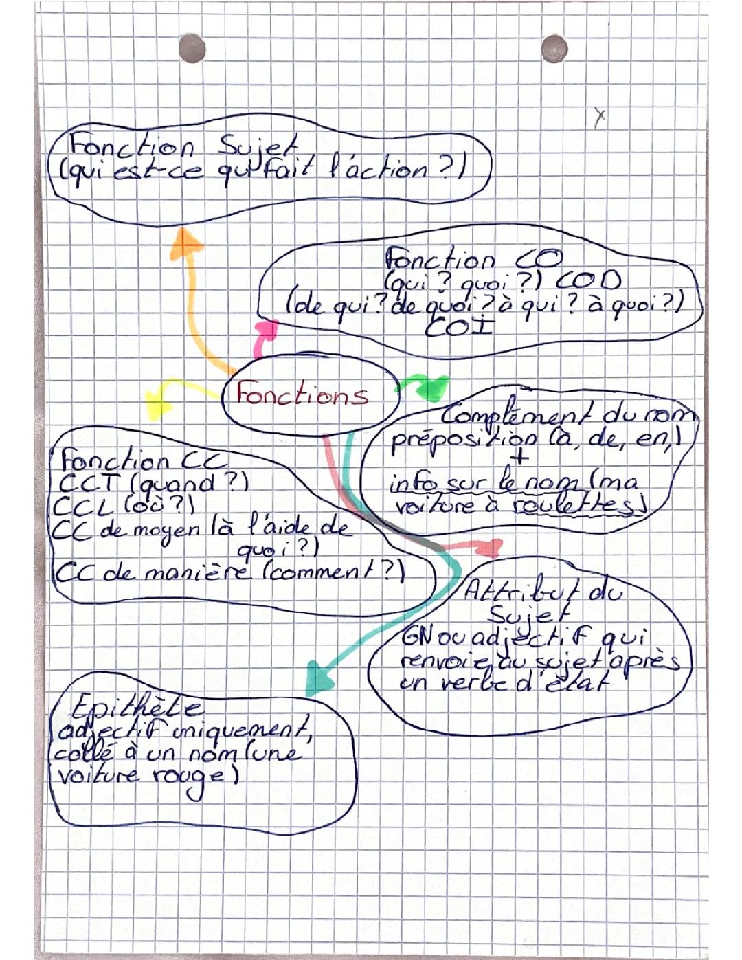 Les Fonctions Grammaticales en Français