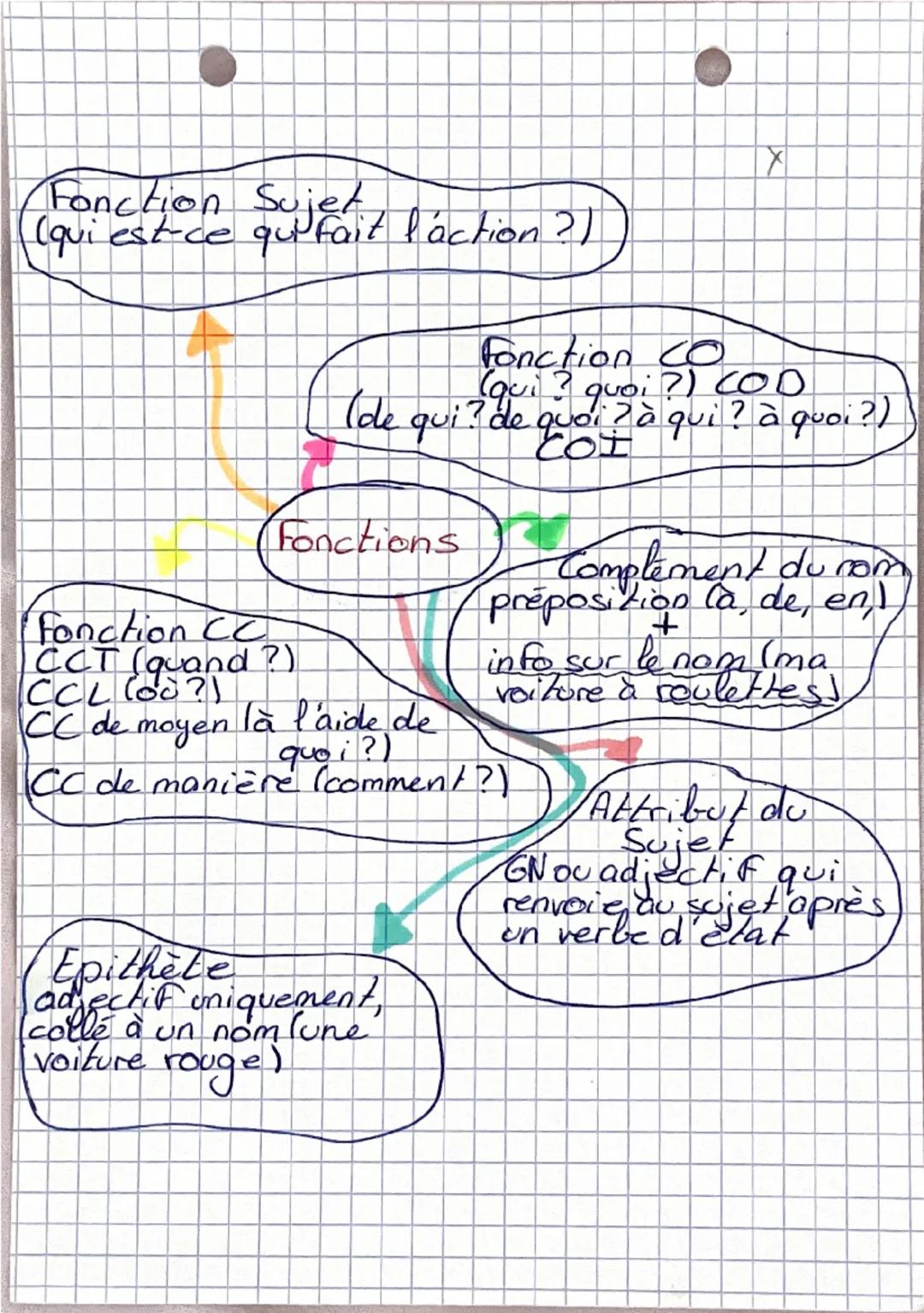 Fonction
Sujet
(qui est-ce qui fait faction ?)
Fonction CO
(qui?
(de qui? de quoi ? à qui ? à quoi ?)
Fonctions
Fonction CC
CCT (quand ?)
CC