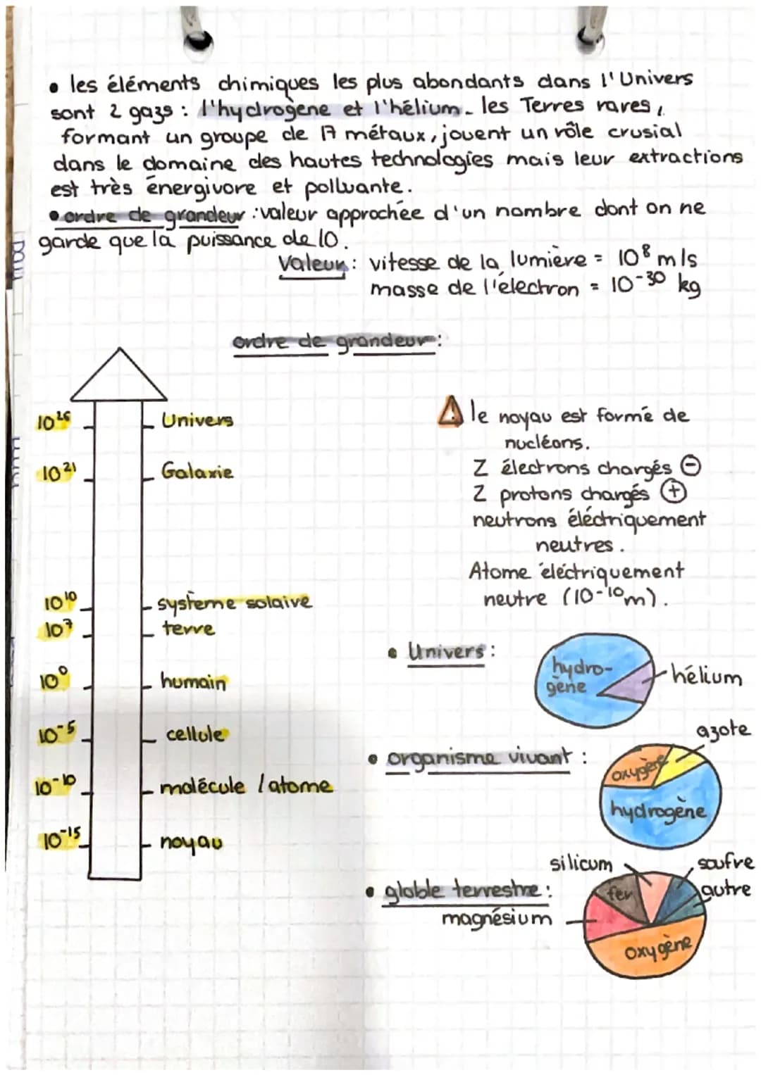 1
IONS
(lélection de plus)
ion chlorure : CLOI charge négative supplémentaire
• L'ion chlorure est formé à partir d'un atome de chlore
qui a