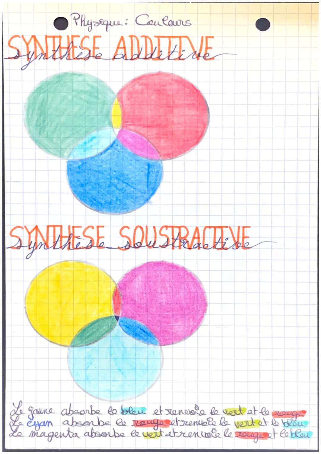 Physique: Couleurs
SYNTHESE ADDEVENE
SYNTHESE SOUSTRACTIVE
-gaune absorbe to bleu et rencore le vert at le rouge
Eyan absorbe le rouge etren