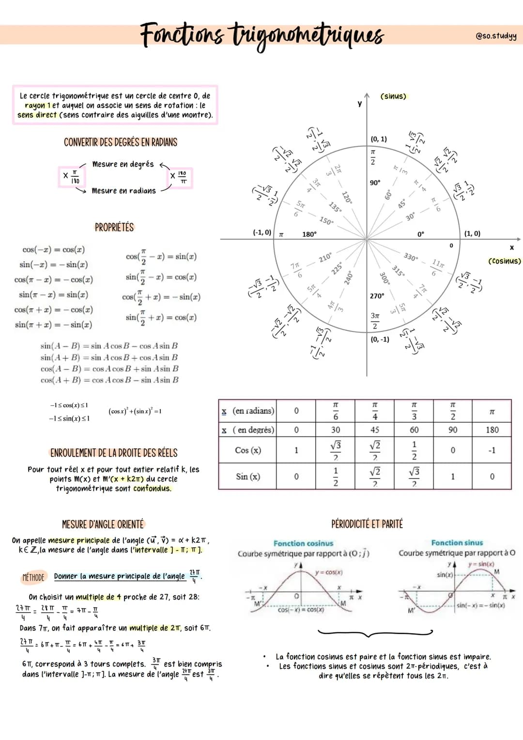 Le cercle trigonométrique est un cercle de centre 0, de
rayon 1 et auquel on associe un sens de rotation : le
sens direct (sens contraire de