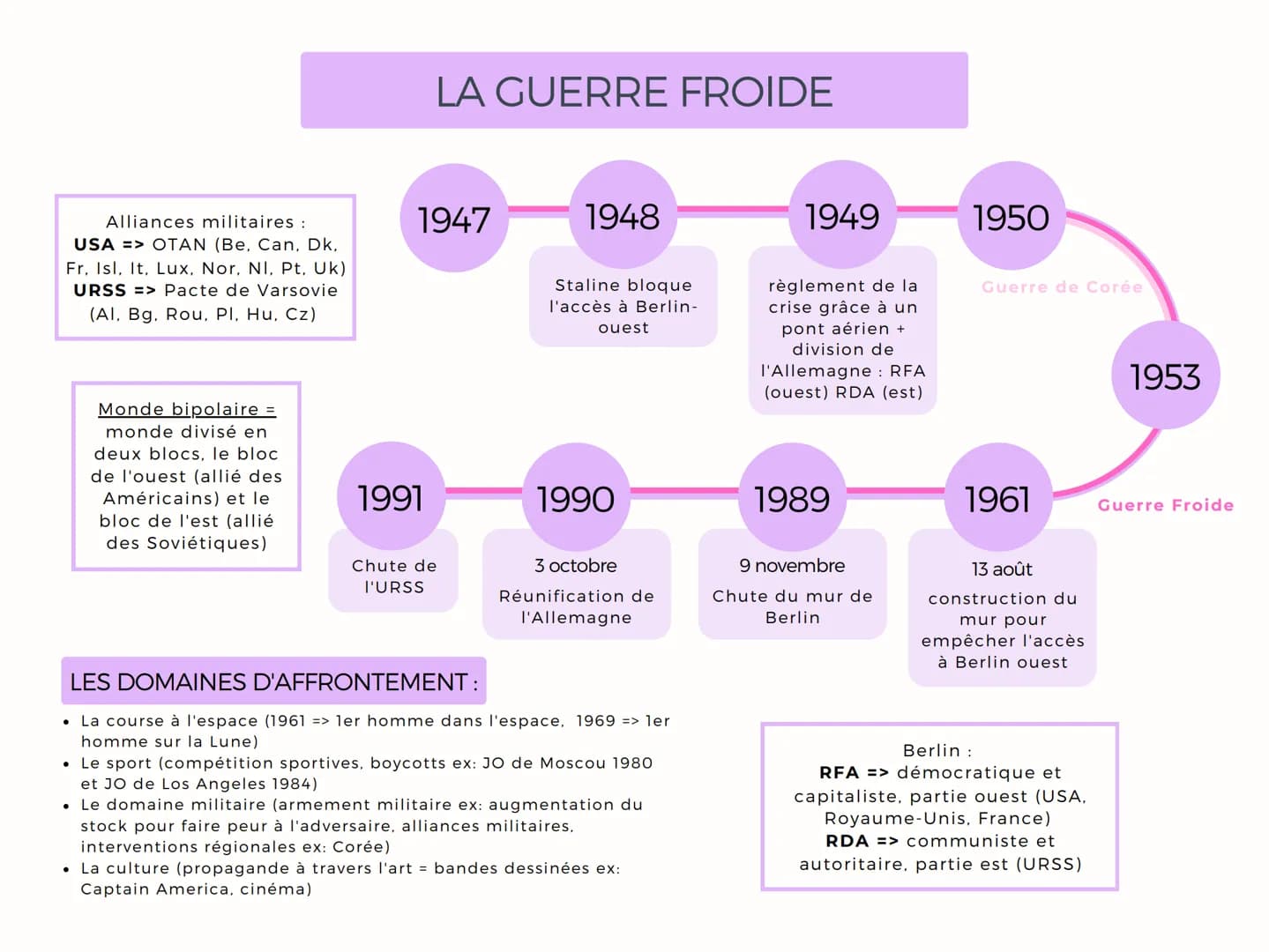 Alliances militaires :
USA => OTAN (Be, Can, Dk,
Fr, Isl, It, Lux, Nor, NI, Pt, Uk)
URSS=> Pacte de Varsovie
(AI, Bg, Rou, Pl, Hu, Cz)
Monde