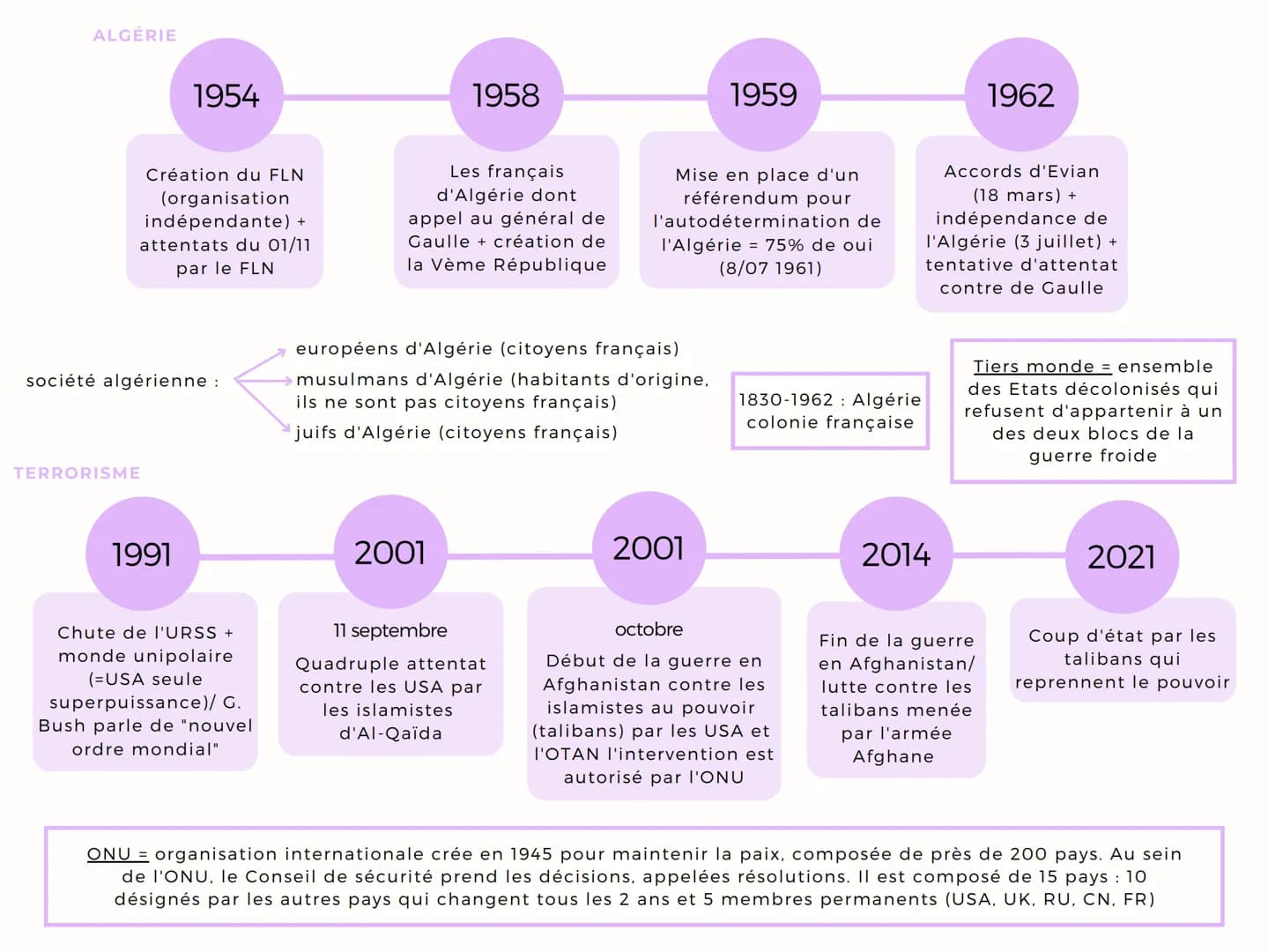 Alliances militaires :
USA => OTAN (Be, Can, Dk,
Fr, Isl, It, Lux, Nor, NI, Pt, Uk)
URSS=> Pacte de Varsovie
(AI, Bg, Rou, Pl, Hu, Cz)
Monde