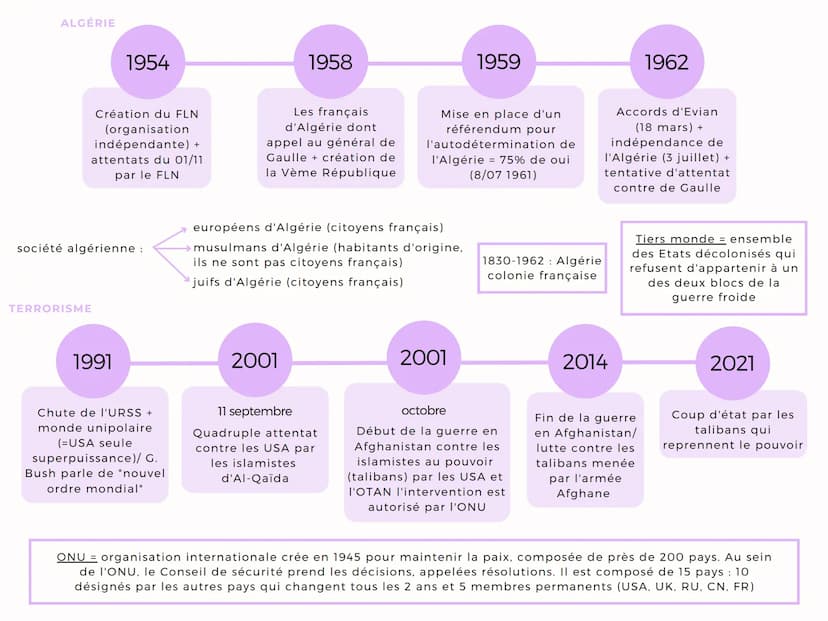 Alliances militaires :
USA => OTAN (Be, Can, Dk,
Fr, Isl, It, Lux, Nor, NI, Pt, Uk)
URSS=> Pacte de Varsovie
(AI, Bg, Rou, Pl, Hu, Cz)
Monde