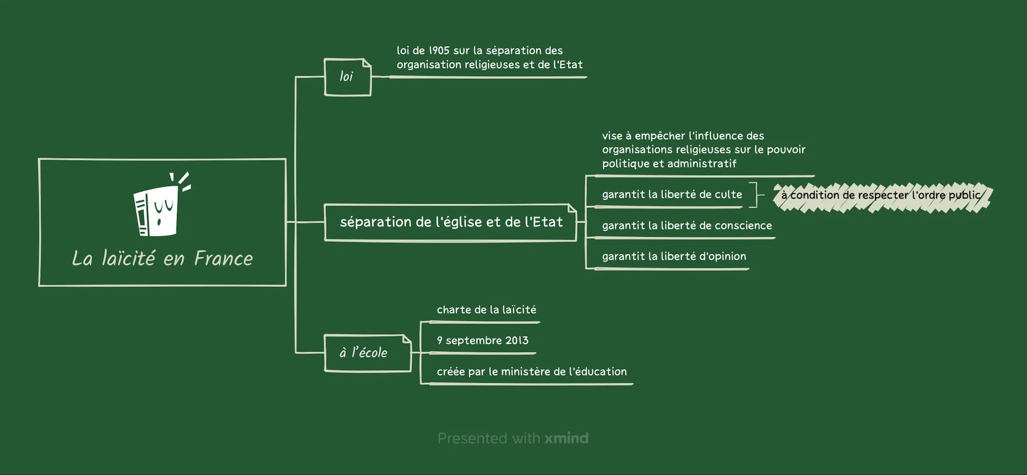 La laïcité en France
loi
loi de 1905 sur la séparation des
organisation religieuses et de l'Etat
séparation de l'église et de l'Etat
à l'éco