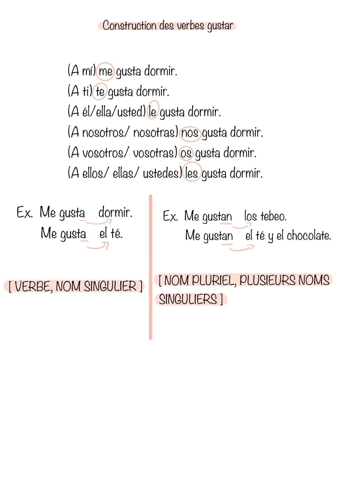 Construction des verbes gustar
(A mí) me gusta dormir.
(A ti) te gusta dormir.
(A él/ella/usted) le gusta dormir.
(A nosotros/nosotras) nos 