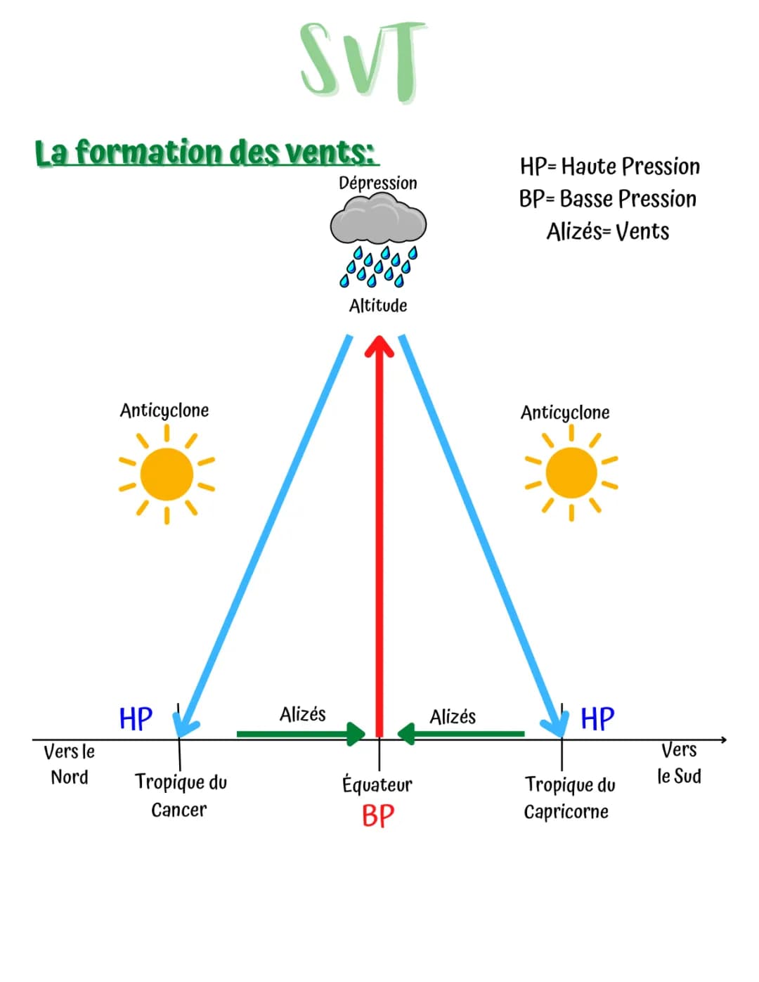 La Formation des Vents 