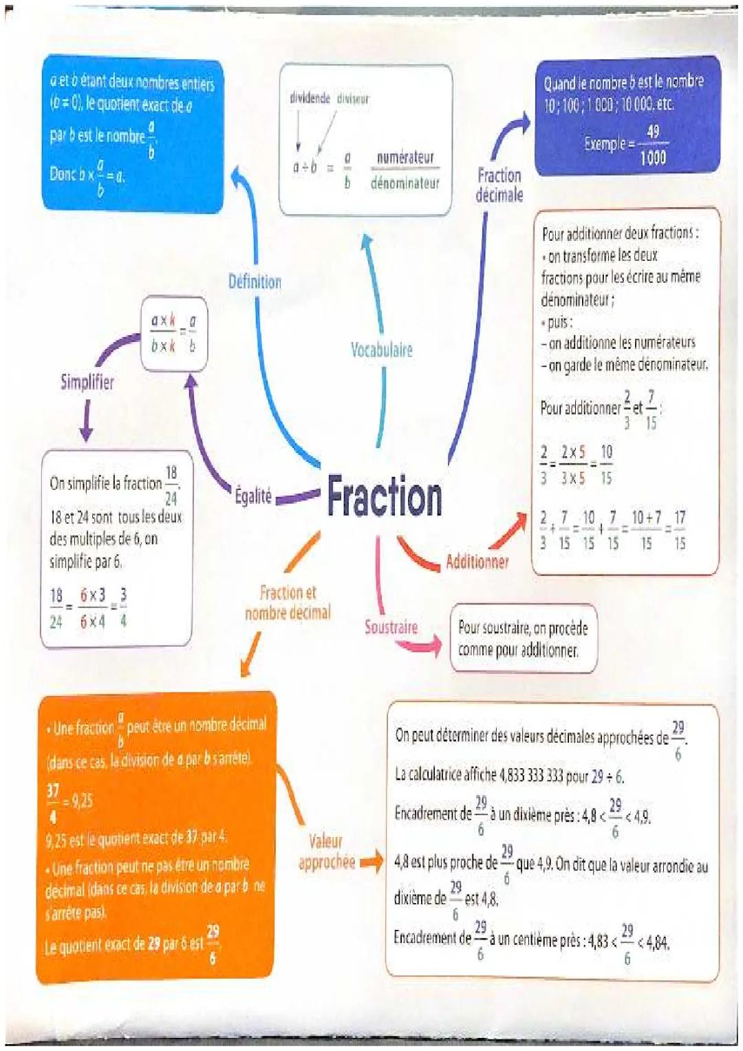 Comprendre et Maîtriser les Fractions