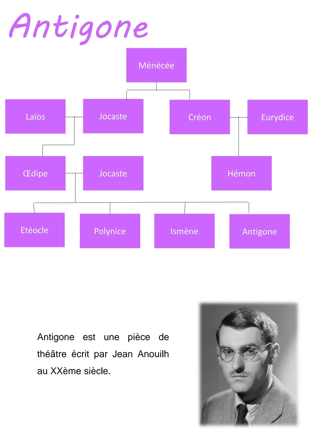 Antigone
Laïos
Œdipe
Etéocle
Jocaste
Jocaste
Polynice
Ménécée
Antigone est une pièce de
théâtre écrit par Jean Anouilh
au XXème siècle.
Créo