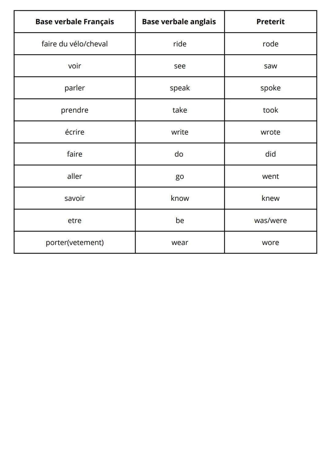 Base verbale Français
coûter
coiper
mettre
apporter
penser
sentir/ressentir
obtenir
garder
partir/quitter
perdre
s'asseoire
dormir
passer le