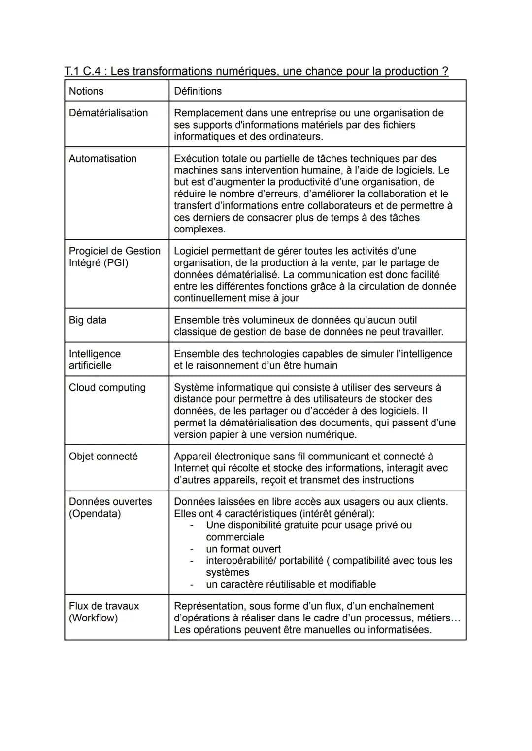 T.1 C.4: Les transformations numériques, une chance pour la production ?
Notions
Dématérialisation
Automatisation
Progiciel de Gestion
Intég