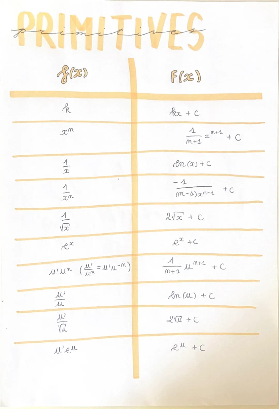 PRIMITIVES
+123)
k
хт
F(x)
kx + C
1
M+1
20
जहर नई नए
1
ex
u'un (μm = u'μ-m)
м
un
3333
m+1
+ C
en(x)+C
-1
+C
(M-1)xm-1
2√x + C
ex +c
1
3+1
м
