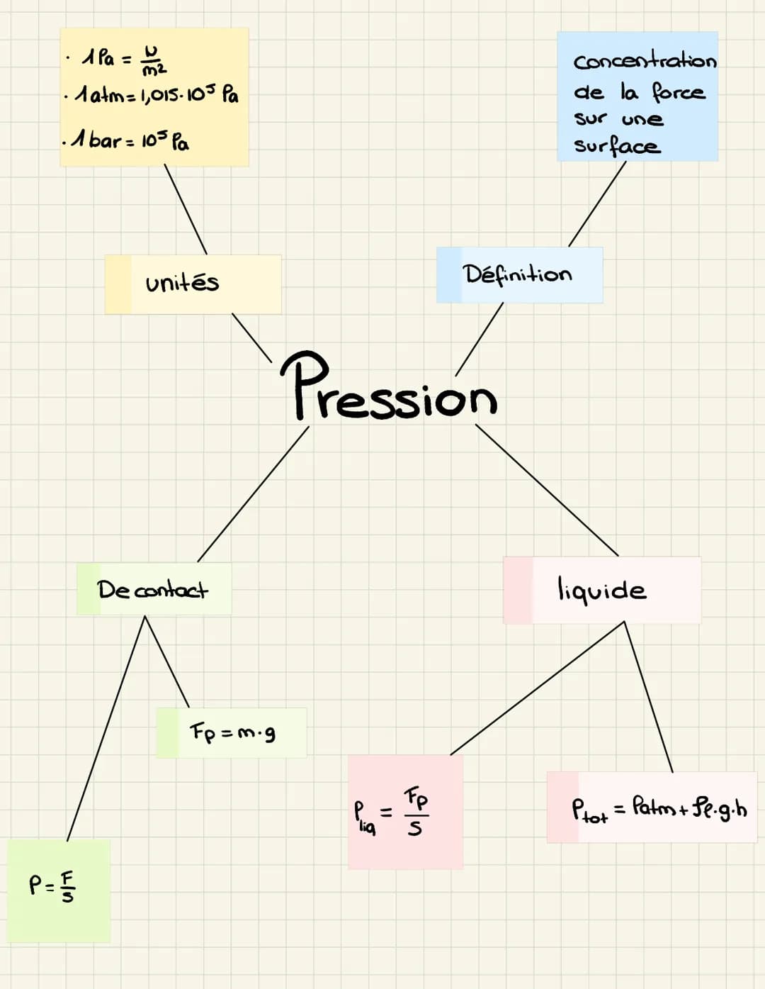 1) Torce / surface
2) Unité
3) P =
-
Tout sur la
1 Pa =
P.
liquide
1 bar
1 atm = 1,015.10³ Pa
m²
4) Pression d'un liquide .
= Feede
P₁ = Pat