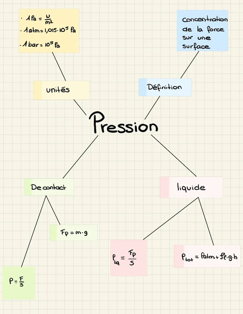 1) Torce / surface
2) Unité
3) P =
-
Tout sur la
1 Pa =
P.
liquide
1 bar
1 atm = 1,015.10³ Pa
m²
4) Pression d'un liquide .
= Feede
P₁ = Pat