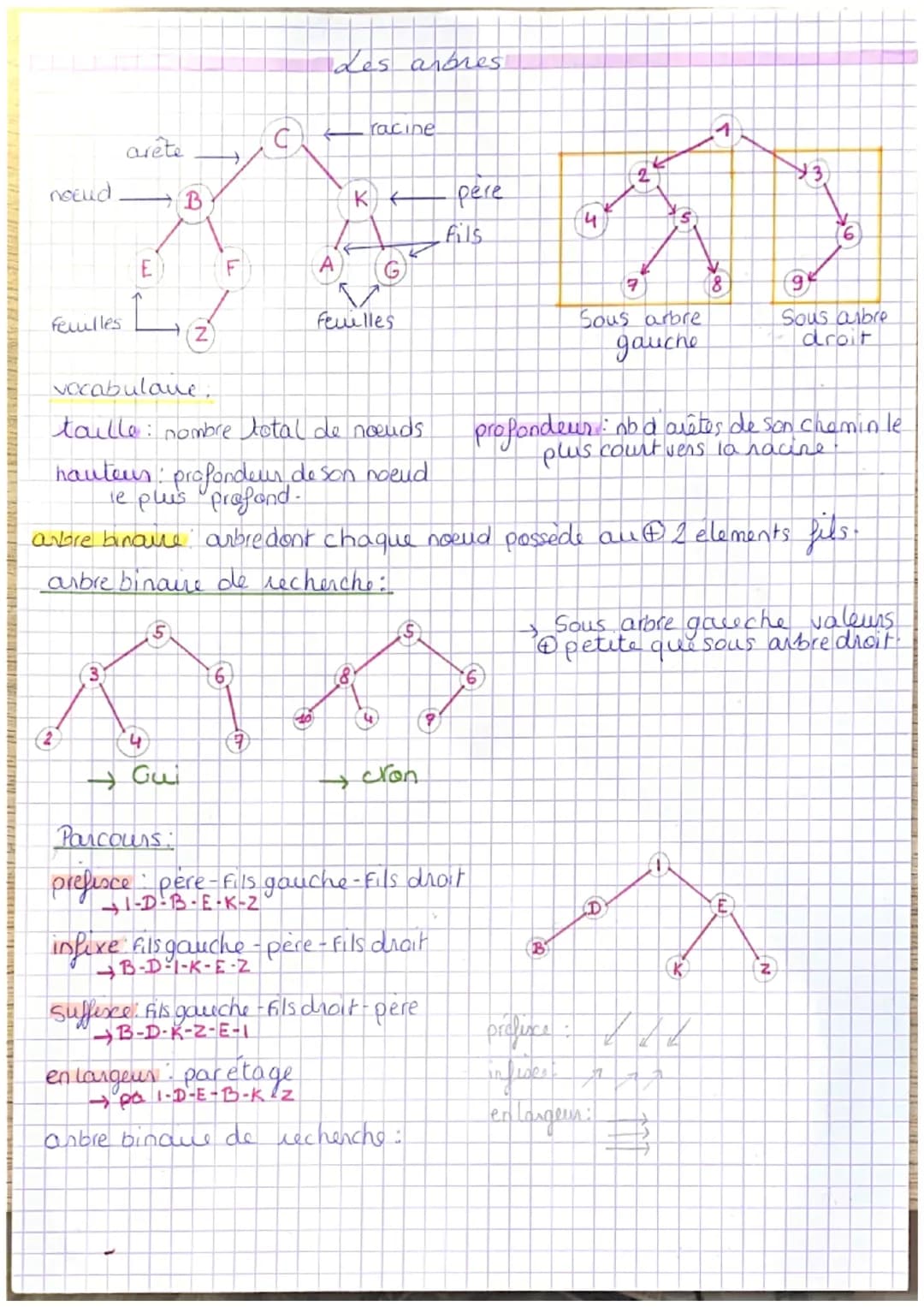noeud
feuilles
arête
ليا
B
➜GF
Les arbres
racine
K K
G
Feuilles
$
O
→ cron
père
fils
infixe fils gauche -père - Fils drait
B-D-1-K-E-2
Suffi
