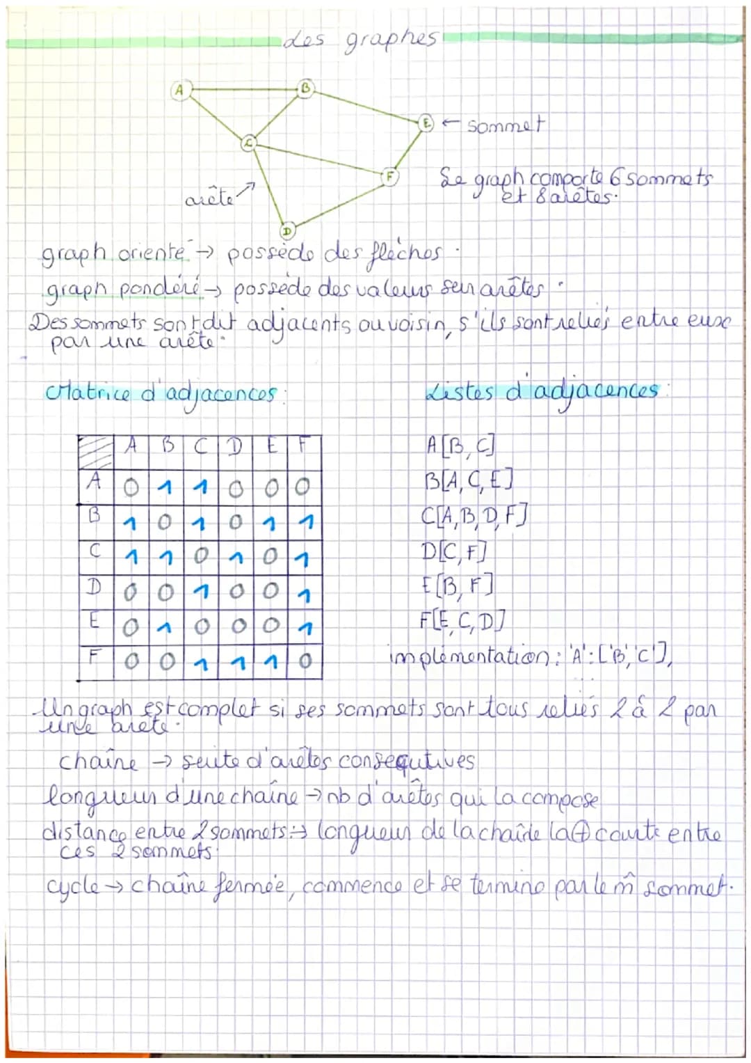 noeud
feuilles
arête
ليا
B
➜GF
Les arbres
racine
K K
G
Feuilles
$
O
→ cron
père
fils
infixe fils gauche -père - Fils drait
B-D-1-K-E-2
Suffi