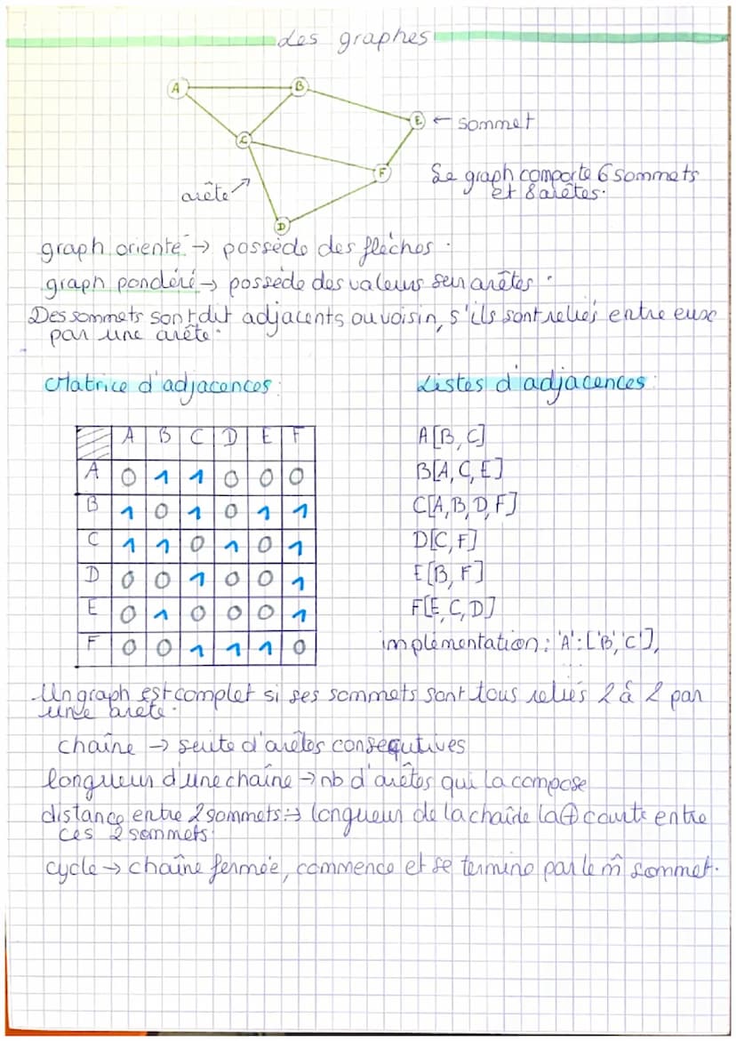 noeud
feuilles
arête
ليا
B
➜GF
Les arbres
racine
K K
G
Feuilles
$
O
→ cron
père
fils
infixe fils gauche -père - Fils drait
B-D-1-K-E-2
Suffi