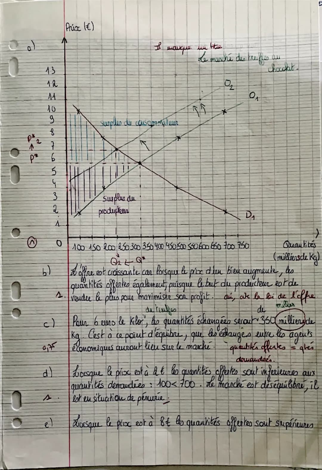 # Evaluation de SES « le fonctionnement du marché concurrentiel » - 1ère
Mardi 7 novembre 2023

I-Savoir argumenter.  /9 points

1- Explique
