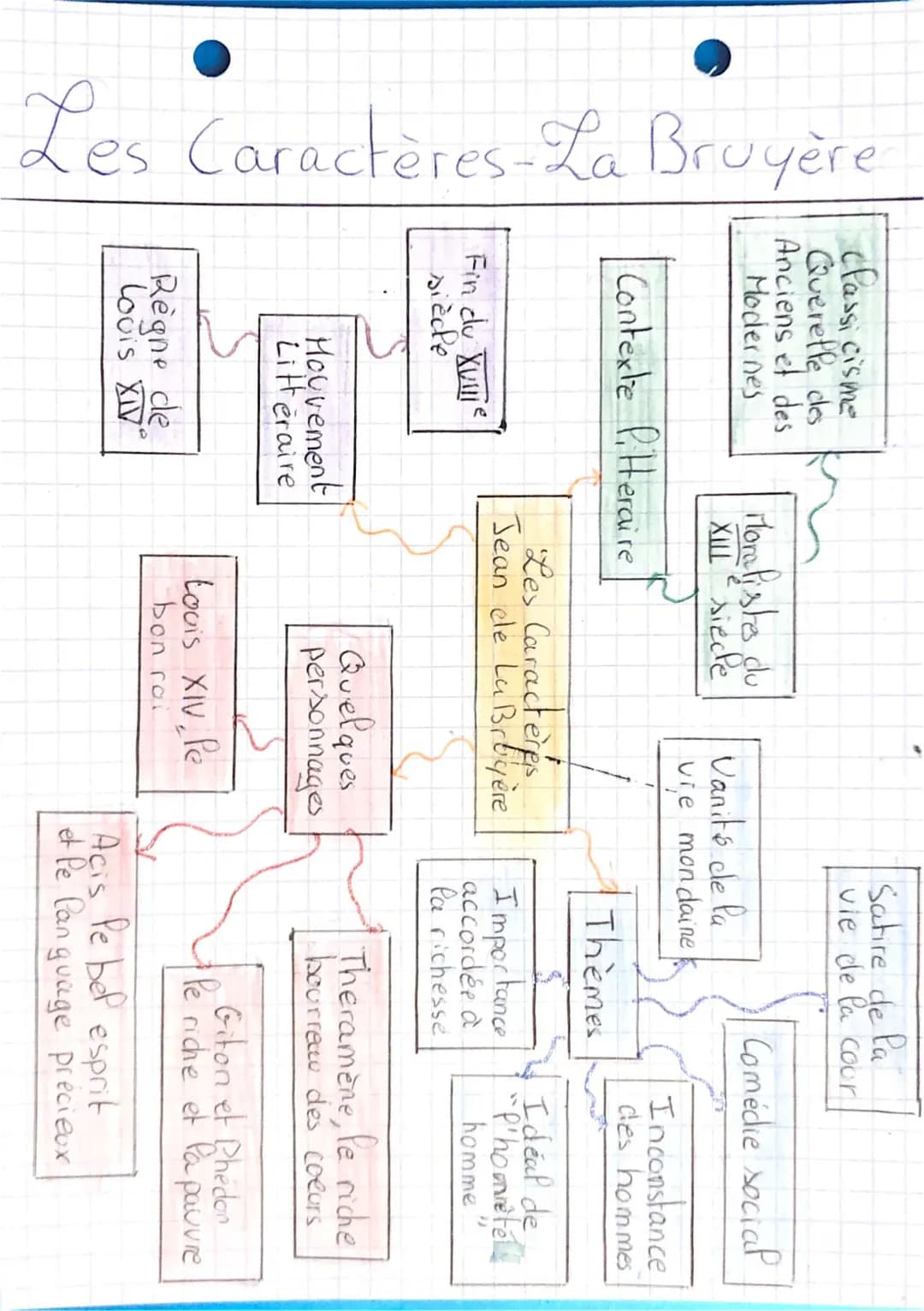 Résumé par Chapitre et Analyse des Personnages Principaux - Les Caractères de La Bruyère Livre 5 à 10