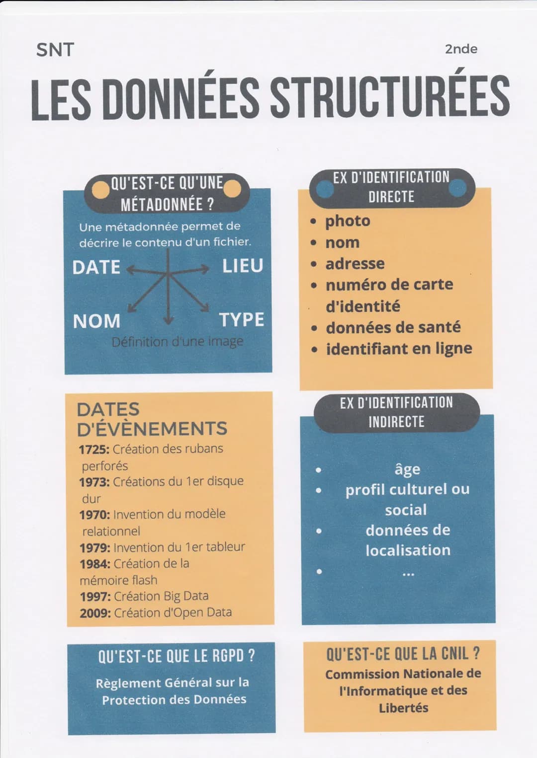 SNT
LES DONNÉES STRUCTURÉES
QU'EST-CE QU'UNE
MÉTADONNÉE ?
Une métadonnée permet de
décrire le contenu d'un fichier.
DATE
LIEU
K
Définition d