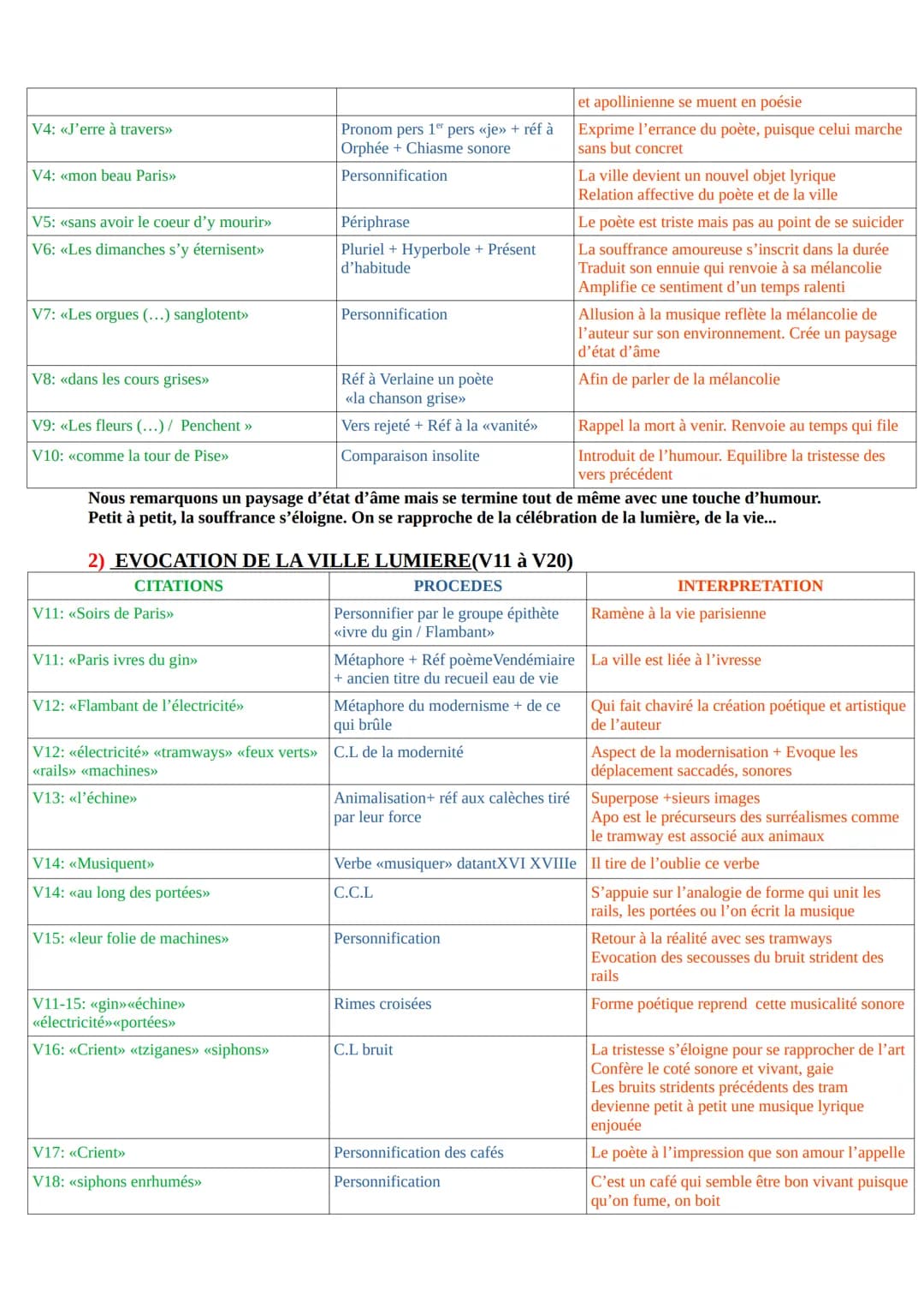ANALYSE LINEAIRE:
Guillaume APOLLINAIRE, Alcools, «La Chanson Du Mal-Aimé»>
INTRODUCTION:
Guillaume Apollinaire est grand poète du début du 