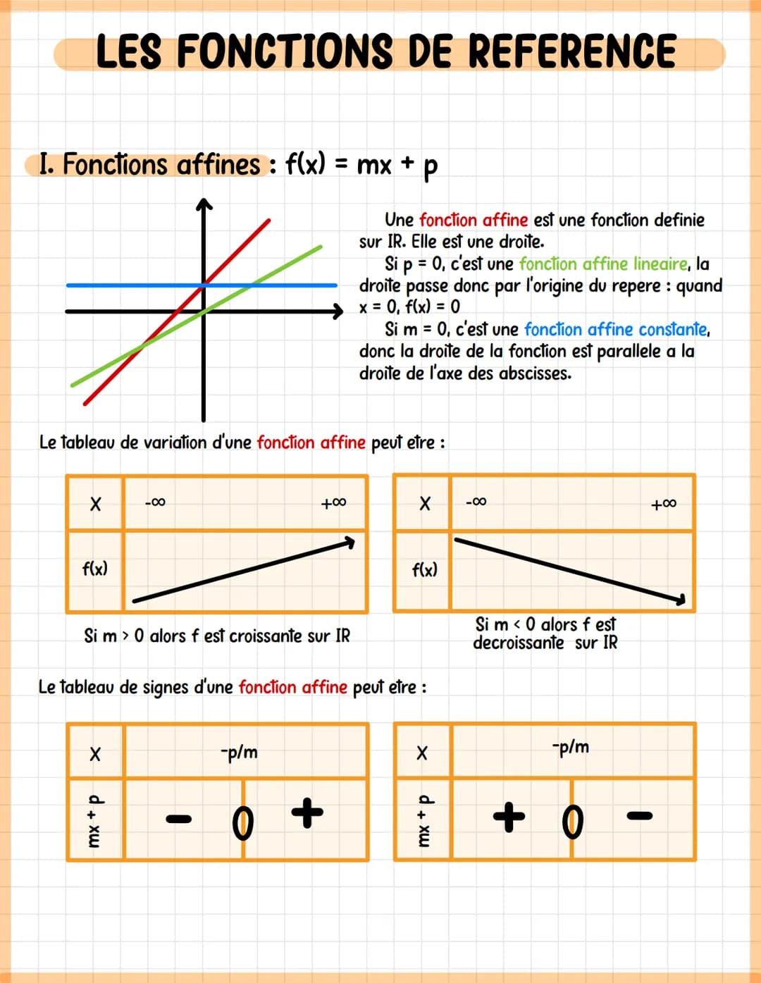 LES FONCTIONS DE REFERENCE
I. Fonctions affines : f(x) = mx + p
*
Le tableau de variation d'une fonction affine peut etre :
X -00
f(x)
Si m>