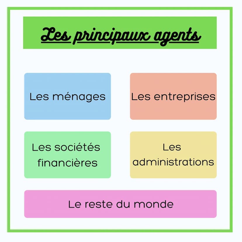 ÉCONOMIE
LES ÉCHANGES
ENTRE LES AGENTS
ÉCONOMIQUES Les principaux agents
Les ménages Les entreprises
Les sociétés
financières
Les
administra