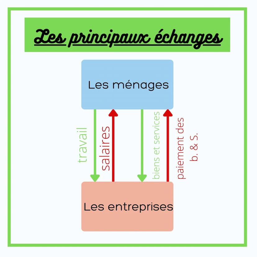 ÉCONOMIE
LES ÉCHANGES
ENTRE LES AGENTS
ÉCONOMIQUES Les principaux agents
Les ménages Les entreprises
Les sociétés
financières
Les
administra