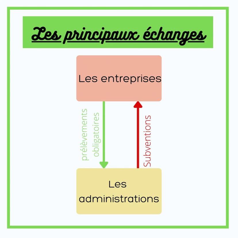 ÉCONOMIE
LES ÉCHANGES
ENTRE LES AGENTS
ÉCONOMIQUES Les principaux agents
Les ménages Les entreprises
Les sociétés
financières
Les
administra