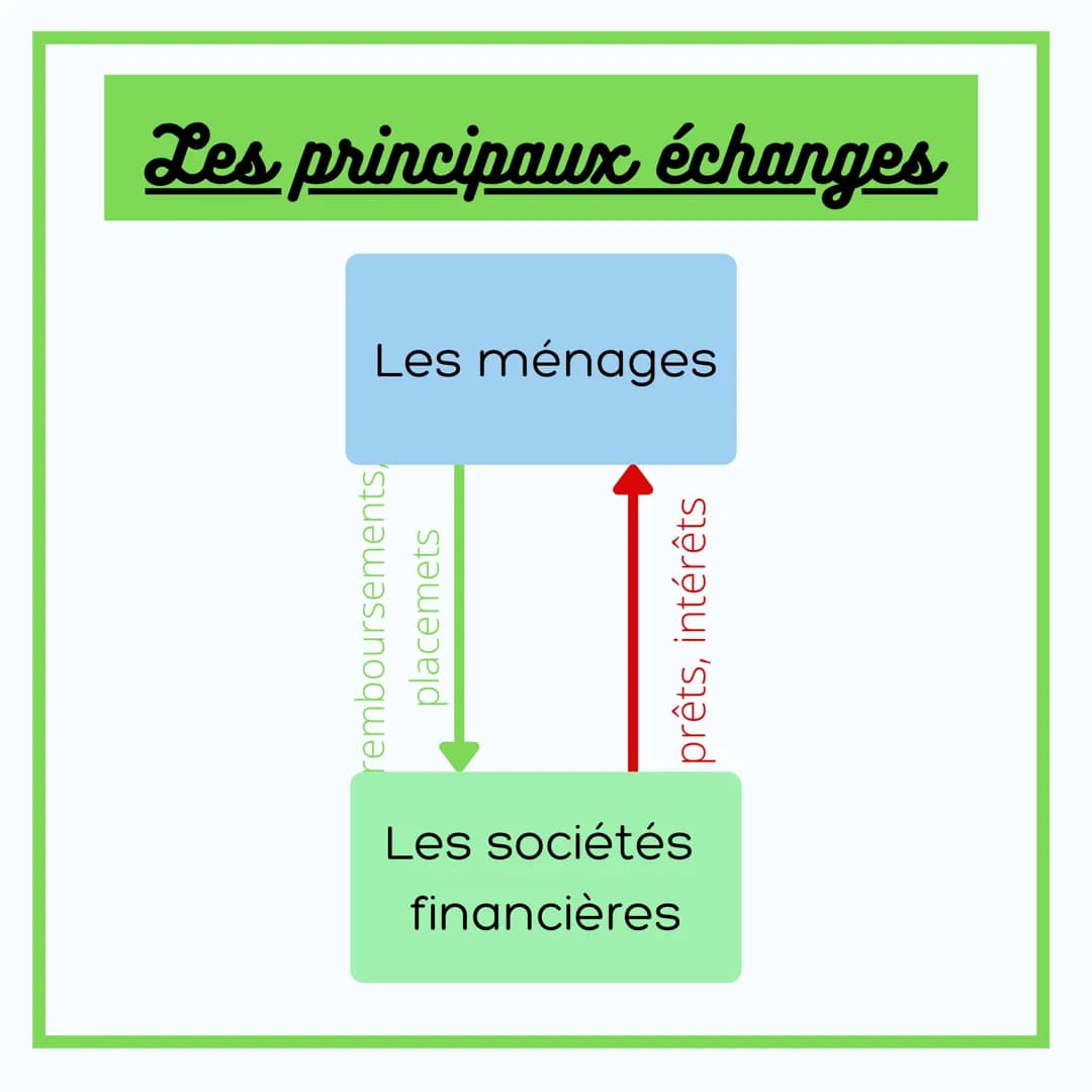 ÉCONOMIE
LES ÉCHANGES
ENTRE LES AGENTS
ÉCONOMIQUES Les principaux agents
Les ménages Les entreprises
Les sociétés
financières
Les
administra
