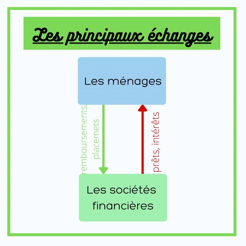 ÉCONOMIE
LES ÉCHANGES
ENTRE LES AGENTS
ÉCONOMIQUES Les principaux agents
Les ménages Les entreprises
Les sociétés
financières
Les
administra