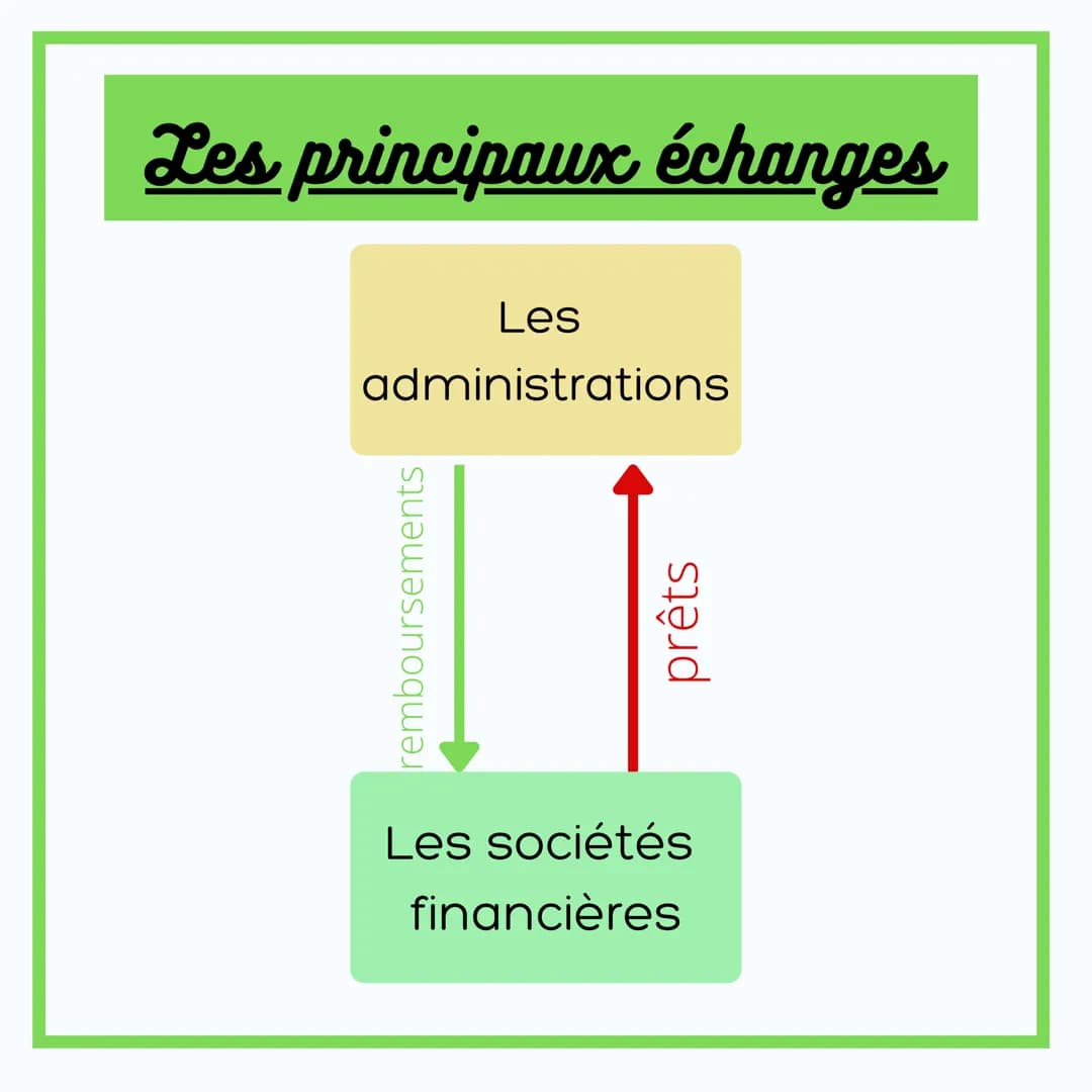 ÉCONOMIE
LES ÉCHANGES
ENTRE LES AGENTS
ÉCONOMIQUES Les principaux agents
Les ménages Les entreprises
Les sociétés
financières
Les
administra