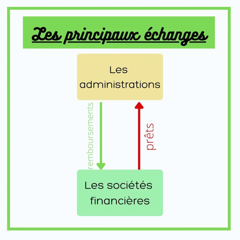 ÉCONOMIE
LES ÉCHANGES
ENTRE LES AGENTS
ÉCONOMIQUES Les principaux agents
Les ménages Les entreprises
Les sociétés
financières
Les
administra