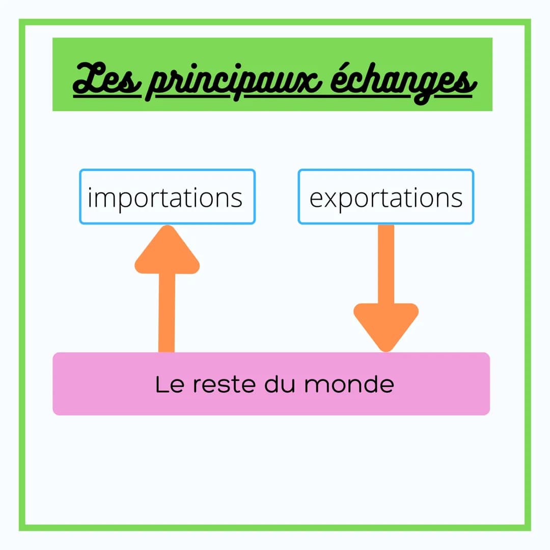 ÉCONOMIE
LES ÉCHANGES
ENTRE LES AGENTS
ÉCONOMIQUES Les principaux agents
Les ménages Les entreprises
Les sociétés
financières
Les
administra