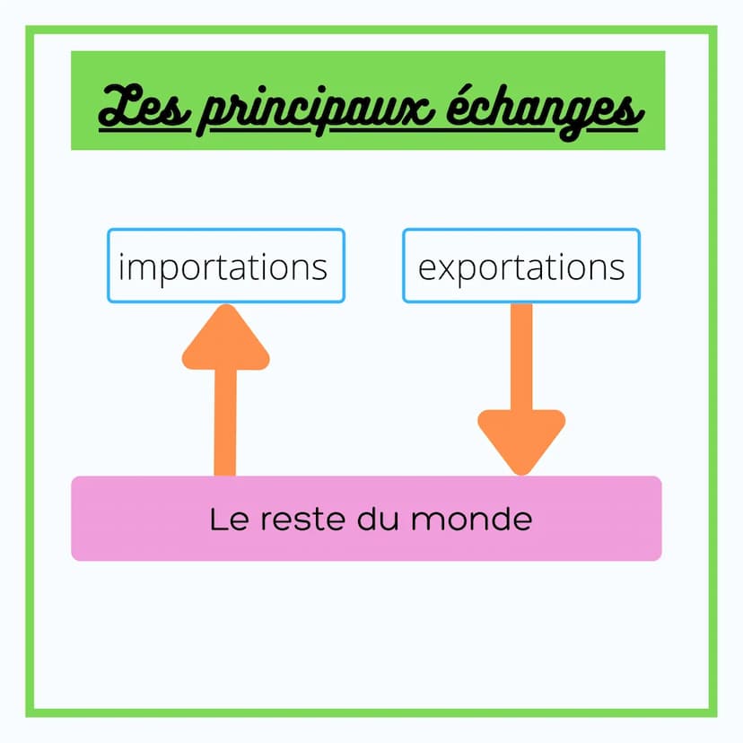 ÉCONOMIE
LES ÉCHANGES
ENTRE LES AGENTS
ÉCONOMIQUES Les principaux agents
Les ménages Les entreprises
Les sociétés
financières
Les
administra