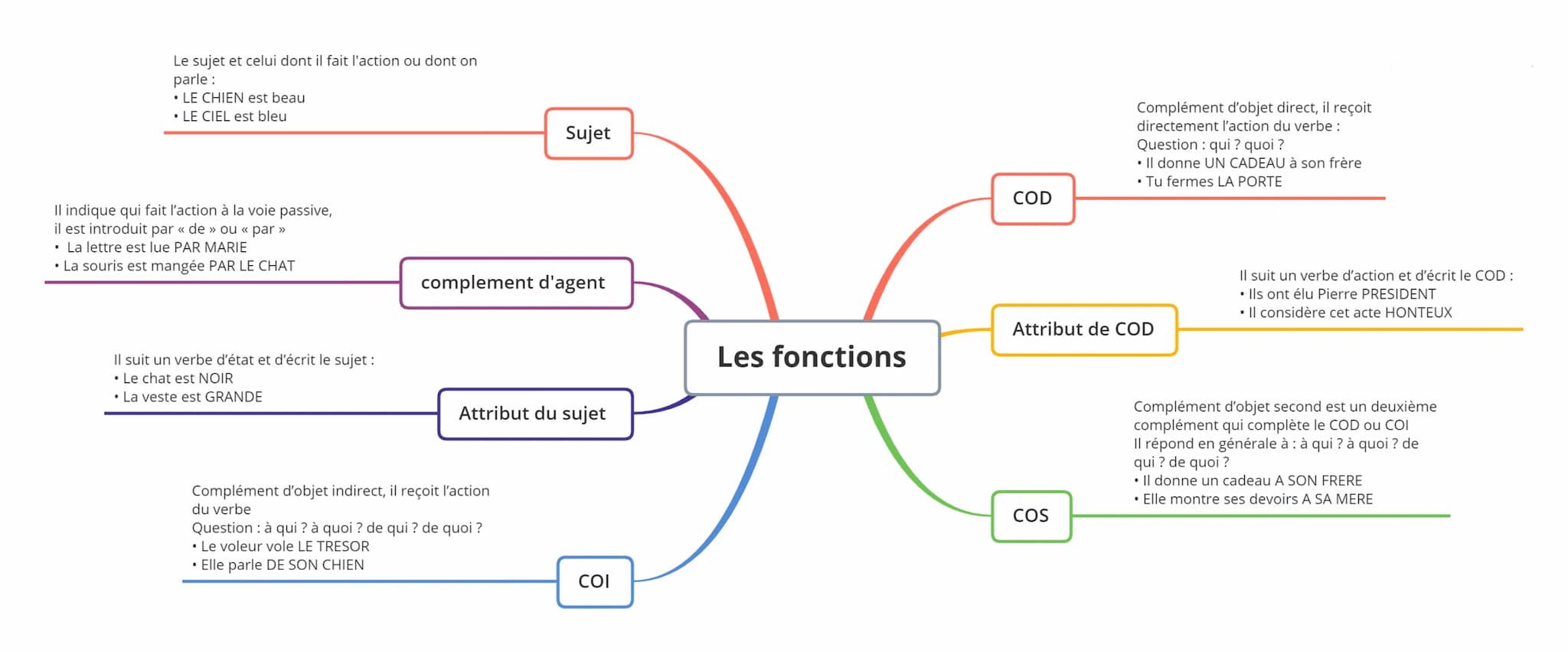 Le sujet et celui dont il fait l'action ou dont on
parle :
⚫LE CHIEN est beau
⚫LE CIEL est bleu
Il indique qui fait l'action à la voie passi
