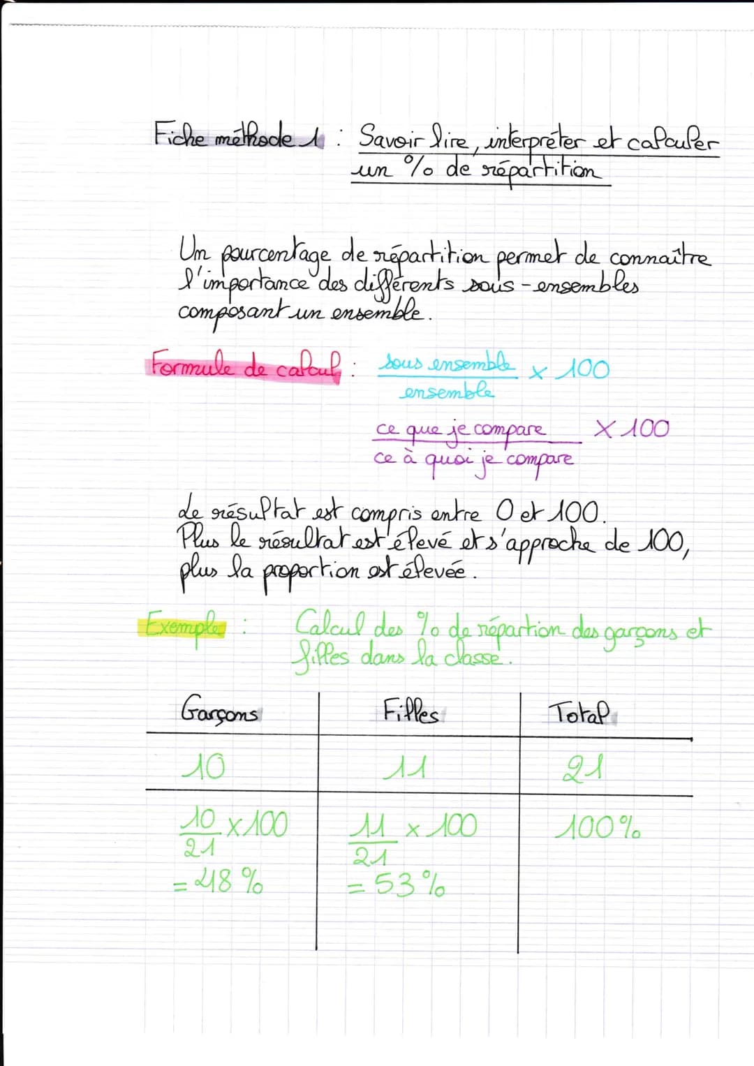 Fiche methode 1 Savoir lire, interpréter et calculer
un % de répartition
Um pourcentage de répartition permet de connaître
l'importance des 