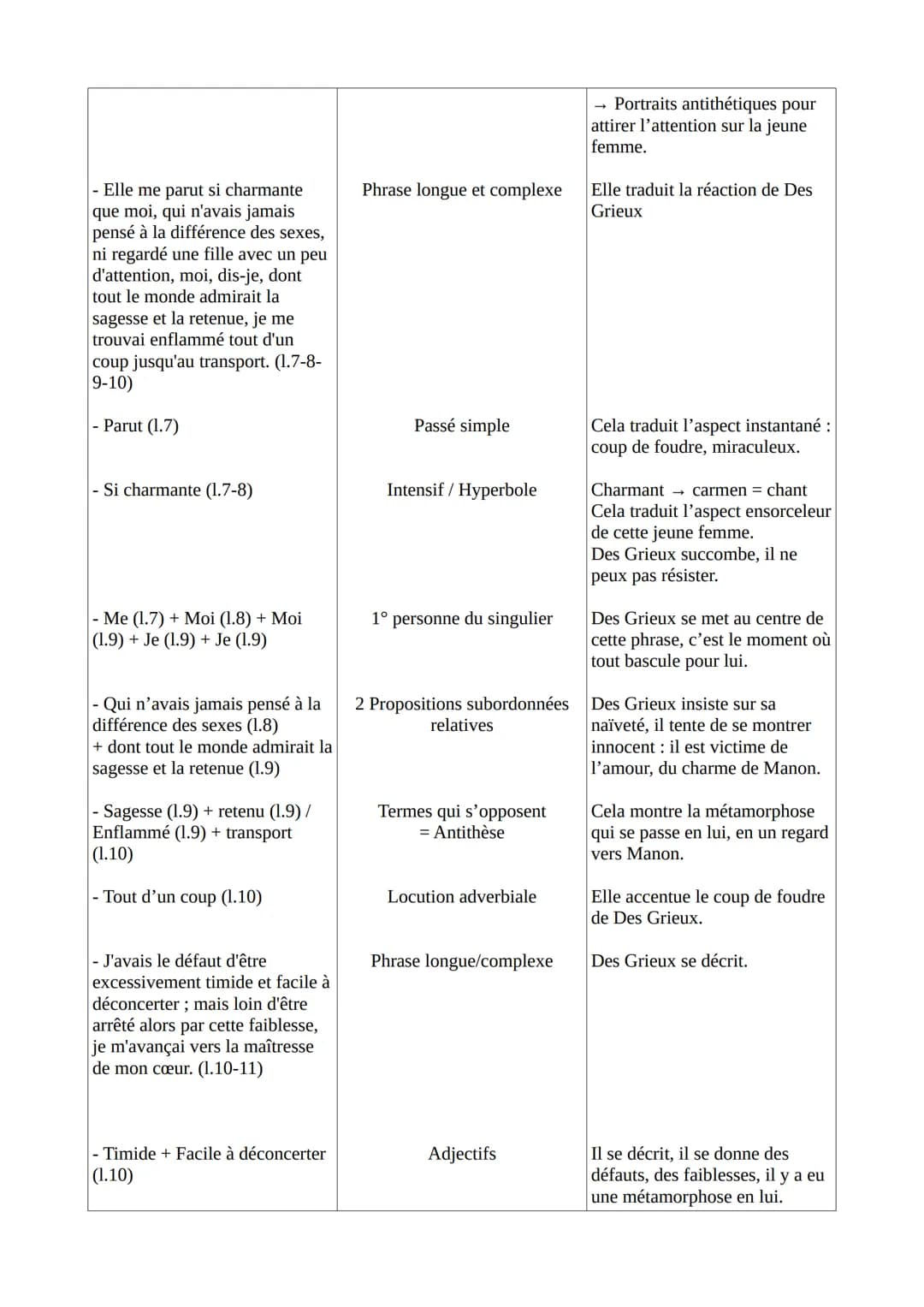 Texte 14 - Abbé Prévost, Manon Lescaut, La rencontre, 1731
Introduction
L'Abbé Prévost est un journaliste, traducteur et romancier Français 