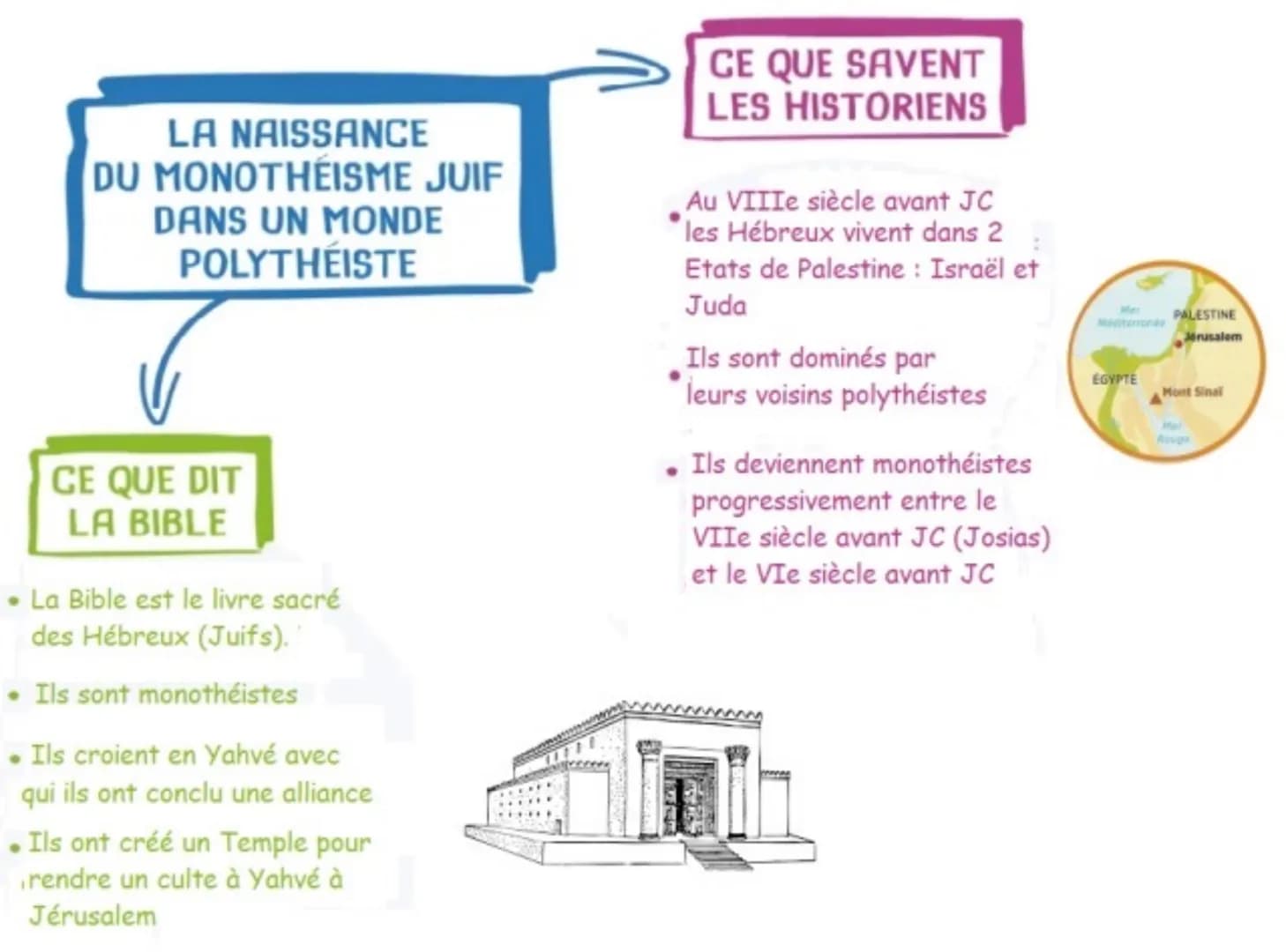 LA NAISSANCE
DU MONOTHEISME JUIF
DANS UN MONDE
POLYTHÉISTE
CE QUE DIT
LA BIBLE
• La Bible est le livre sacré
des Hébreux (Juifs).
• Ils sont