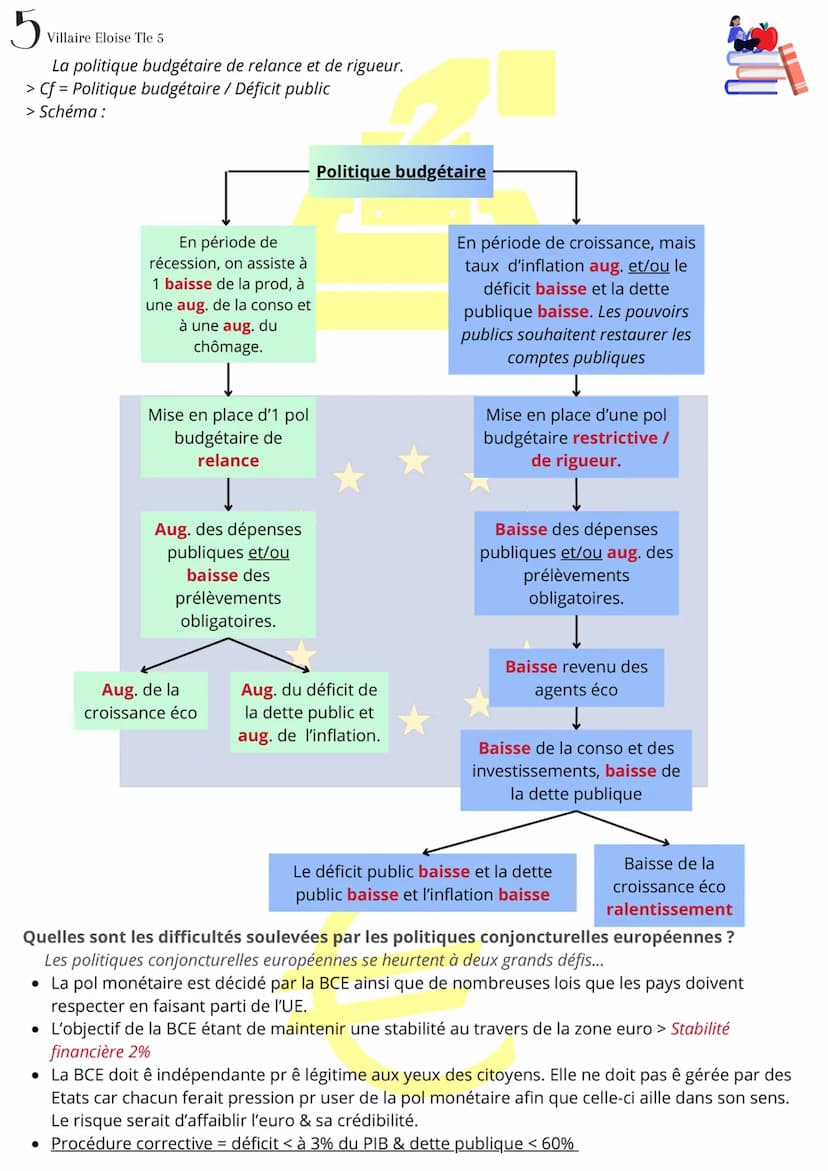 1
Villaire Eloise Tle 5
> Définitions
Péfinitions
Fiche de révision SES
Quelles politiques économiques dans le cadre européen ?
Intégration 