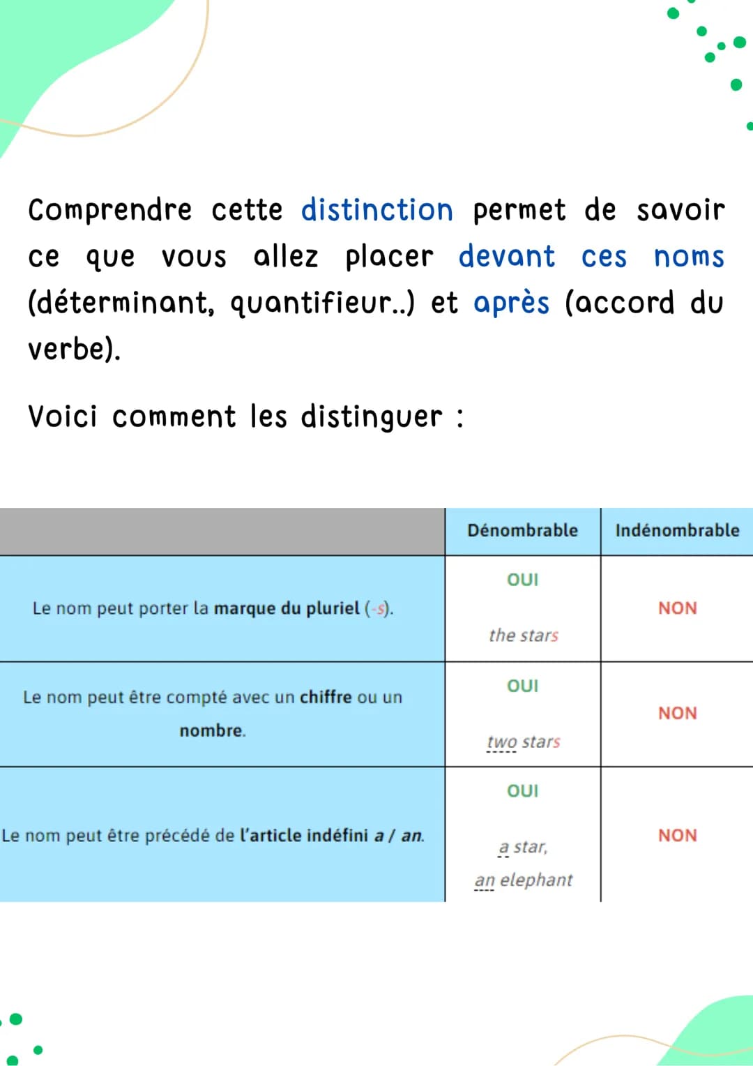 NOM
DÉNOMBRABLES
INDÉNOMBRABLES
Anglais
AAA
Ann
HELLO! En anglais, on distingue:
• Les noms dénombrables (countable nouns),
qui peuvent être