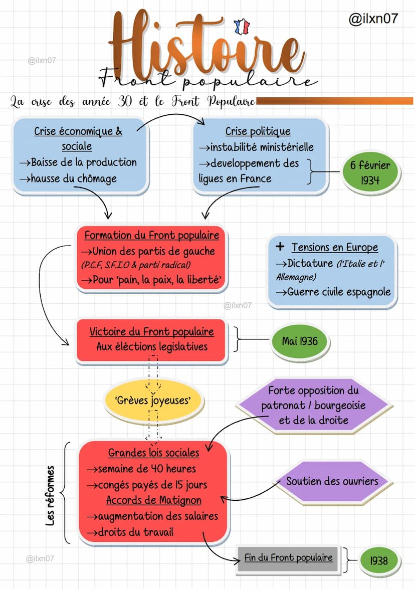 @ilxn07
La crise des année 30 et le Front Populaire!
stoire
Front populair
Crise économique &
sociale
→Baisse de la production
→hausse du ch