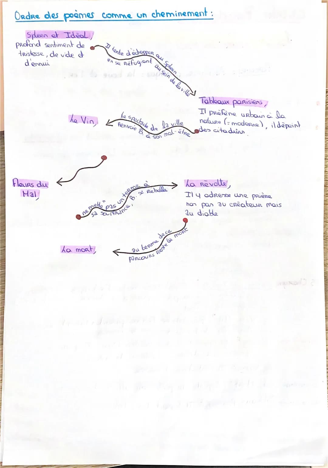 Charles Baudelaire
L> Les Fleurs du Mal
PARCOURS: Alchimie poètique: la boue et l'OR.
La beauté peut venir du mal.
"1
Themes traditionnels :