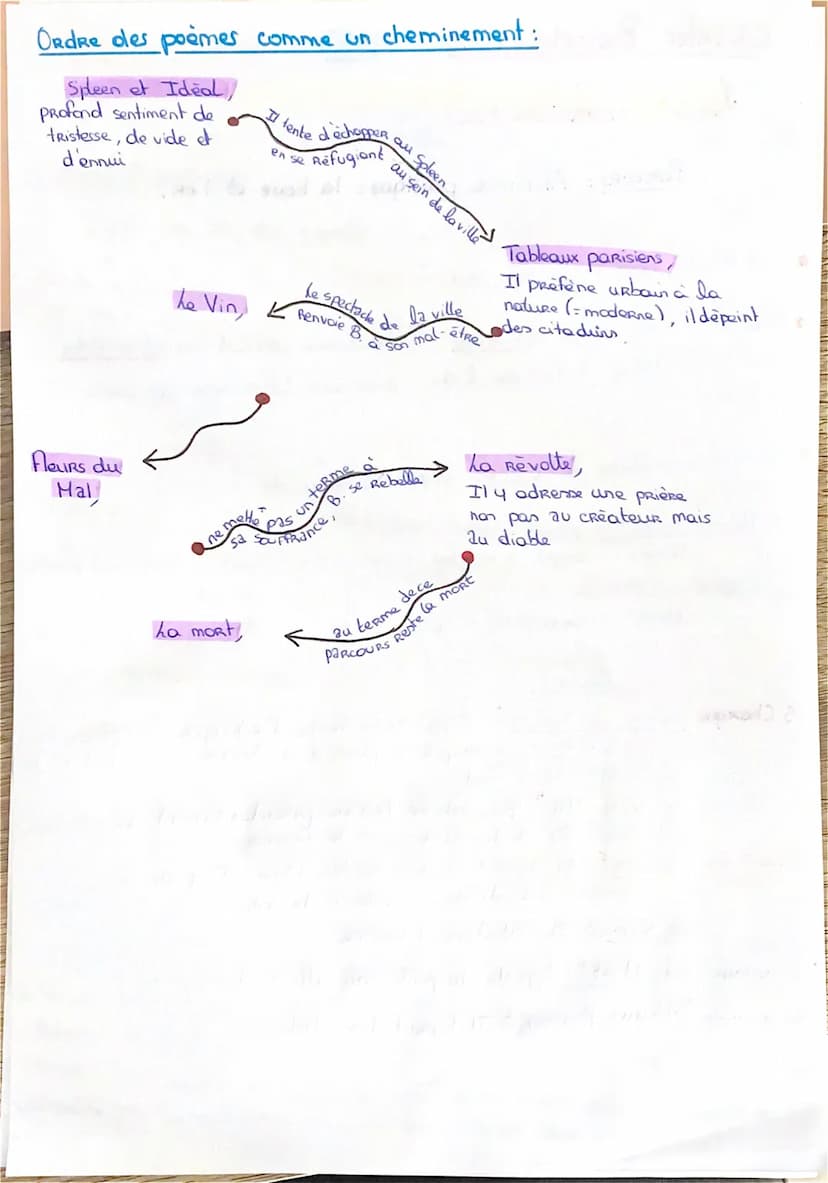 Charles Baudelaire
L> Les Fleurs du Mal
PARCOURS: Alchimie poètique: la boue et l'OR.
La beauté peut venir du mal.
"1
Themes traditionnels :