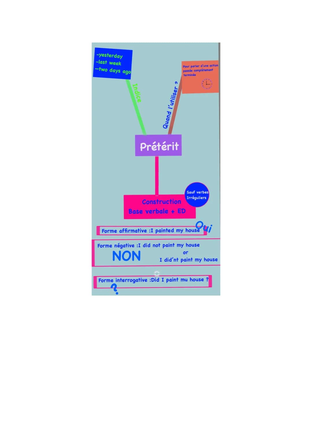 Fiche Prétérit Anglais : 10 Phrases Faciles et Exemples PDF